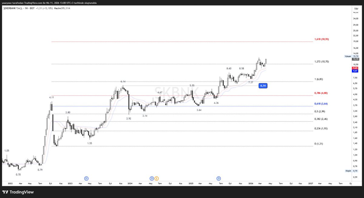 #SKBNK // Haftalık