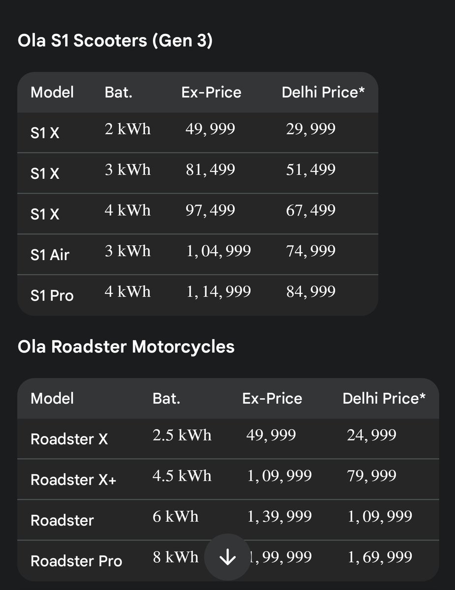 BullsEyePK's tweet photo. @ANI New EV policy in delhi will truly be game changer for people of Delhi if they opt OLA.
 @bhash will Delhietes will get OLA at below prices : https://t.co/PwXuwv7HWQ