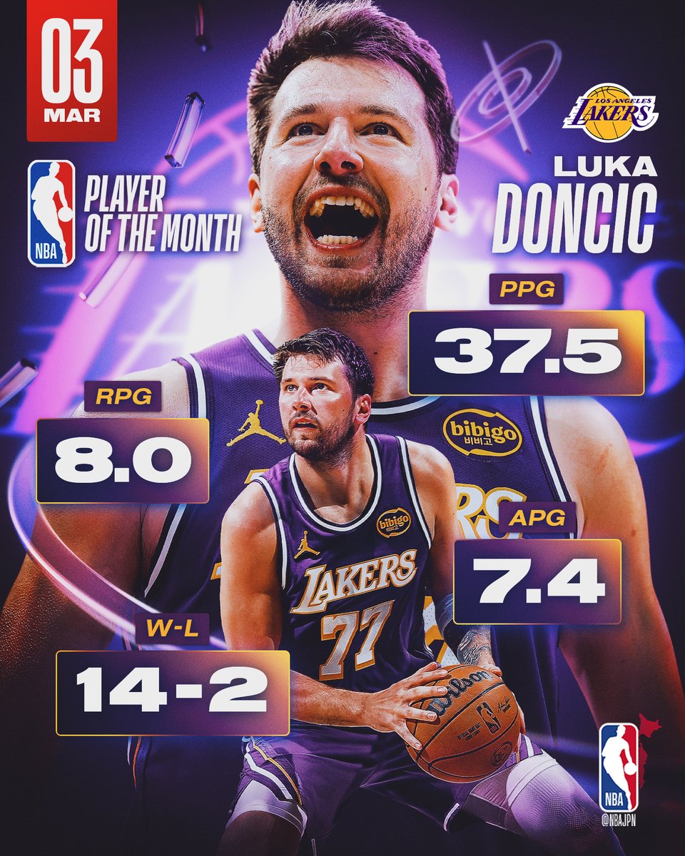NBAJPN's tweet image. 2026年3月西地区最優秀選手賞：ルカ・ドンチッチ🏆⁣⁣
⁣⁣
3月ハイライトは #NBAJPN YouTubeでチェック👀⁣
👉 youtu.be/B_Y0nhfVAqA

#LakeShow @lakers
#MonthlyAwards⁣ #NBAJPN