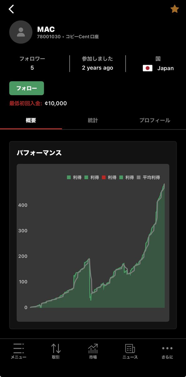 FX_AI_LABT's tweet photo. 一定期間だけですが

HFMコピートレード
元日本人No.1でした。

※フォロワー最大で30人くらいいました。

裁量トレードに疲れて
趣味で作ったEAを公開してます。

2年間フォワード回し続けて
利得500%いかないくらいです。

よろしくです。 https://t.co/InxeUsqRMV