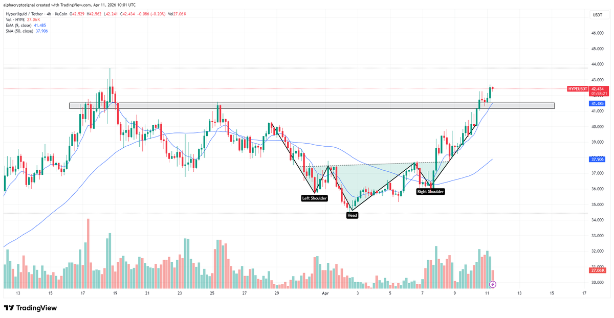 alphacryptosign's tweet image. Thoughts on #HYPE:

$HYPE just confirmed a clean inverse head &amp;amp; shoulders breakout with strong momentum, pushing through a key horizontal resistance zone. The structure is bullish: higher lows into the neckline, followed by expansion and continuation. Volume also supports the