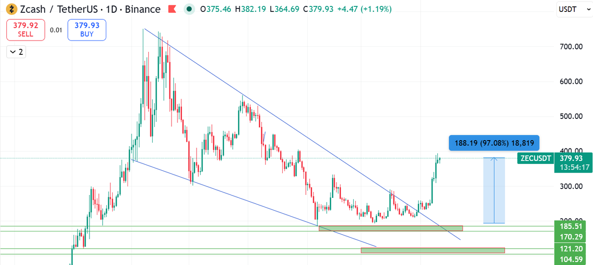 decorousvoice's tweet photo. its just about to 100% s far #zec keep believing
#btc #zcash https://t.co/9OooGyEoo8