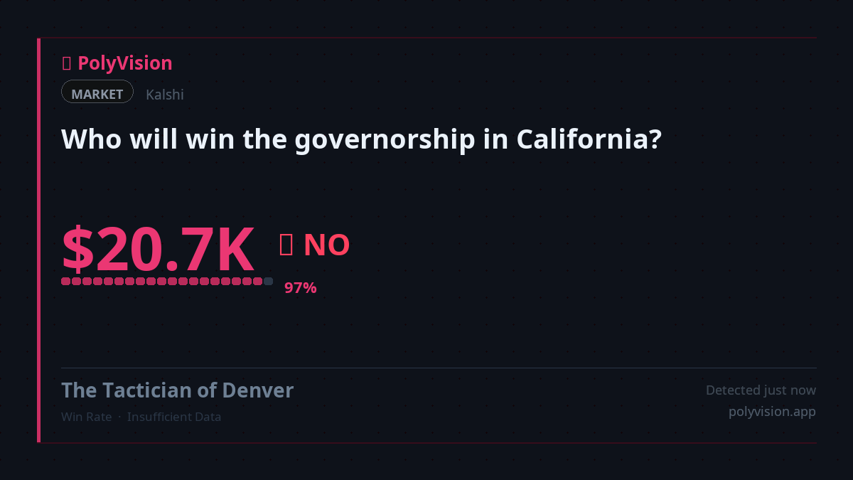 PolyVisionApp's tweet photo. 🔵 Insider knowledge alert: A $20,729 bet on "NO" for California's governorship at 97% odds on @Kalshi. Smart money sees what retail doesn't. Prepare for the wipeout.

https://t.co/cRCD7Hxi6B

#PredictionMarkets #Kalshi https://t.co/EQRYKQeDat