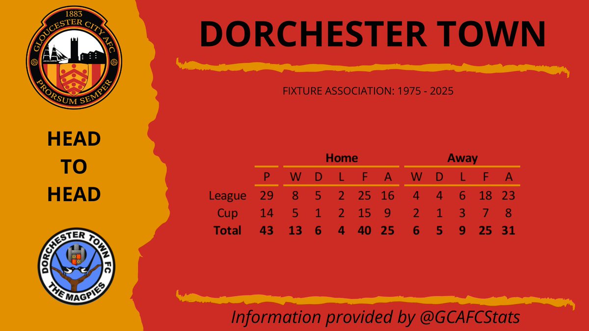 GCAFCStats's tweet photo. .@GCAFCofficial away to @DorchTownFC today for their 44th encounter. Good luck, Stay safe. https://t.co/vP6BLaglI3