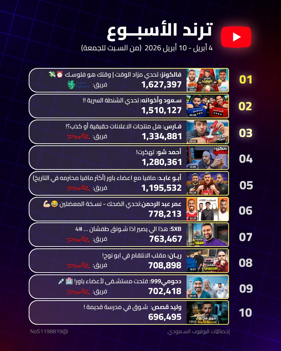 إحصائيّات اليوتيوب السعودي tweet media