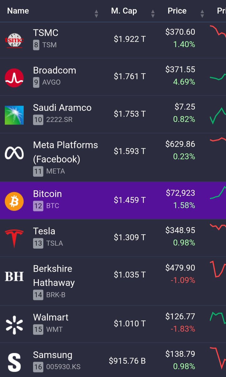 CryptoSuccessC9's tweet photo. The International Asset Race

​Gold still dominates with a $33.2T MC, but $BTC is climbing the ladder again - sitting at $1.46T - above the likes of Tesla. 🚀

​💰 Gold: $33.2T
💻 NVIDIA: $4.5T
₿ Bitcoin: $1.46T

​The digital gold narrative is stronger than ever. https://t.co/eaLUHeqQZo
