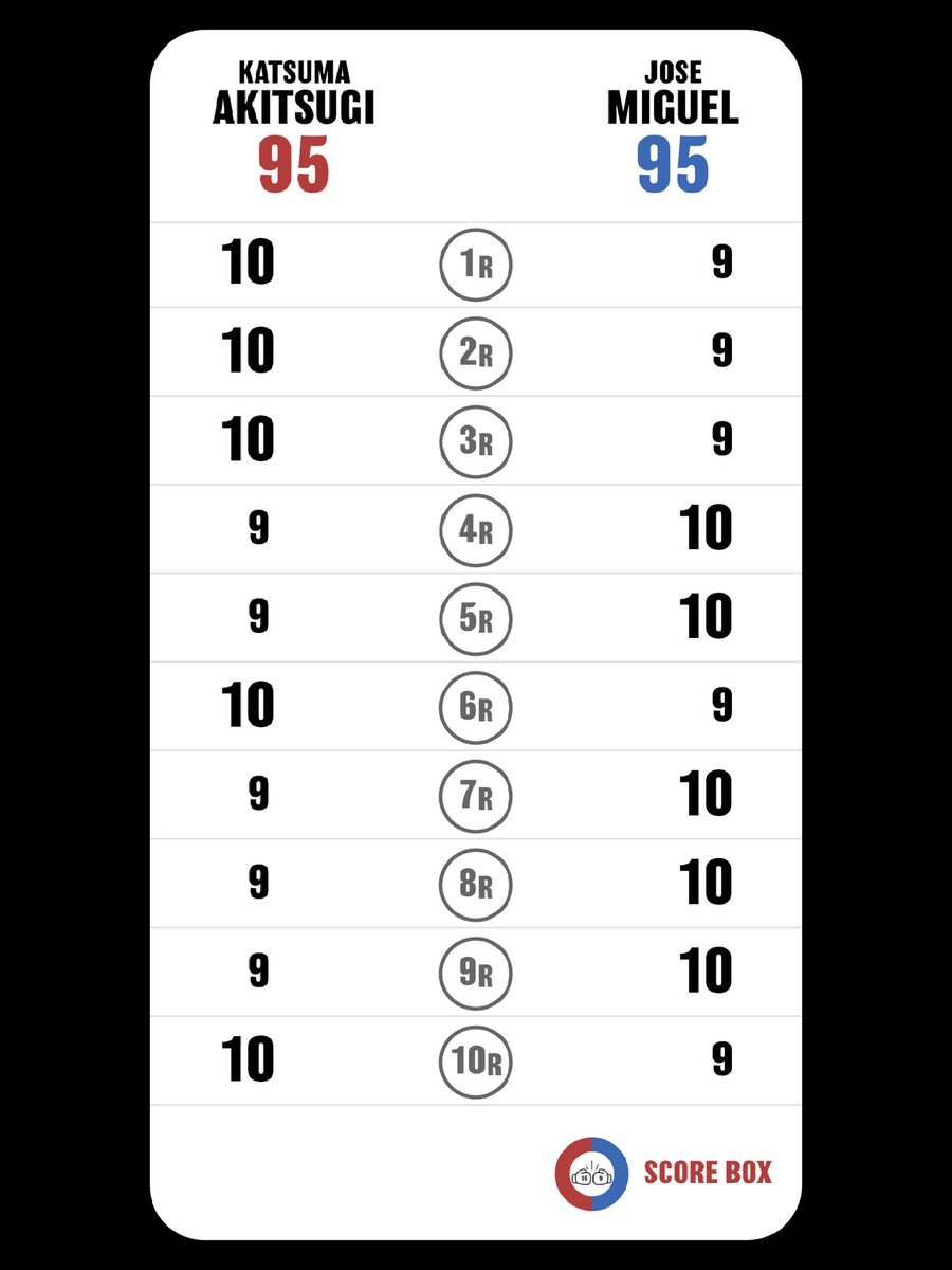 AM78531515's tweet photo. I scored
Katsuma Akitsugi VS Jose Miguel Calderon

難しい採点

2-0秋次敗戦！！
残念！！

#AkitsugiMiguel
#MiguelAkitsugi
#SCORE_BOX #Boxing #Boxeo
@SCORE_BOX_APP https://t.co/Zb50zxlrcv