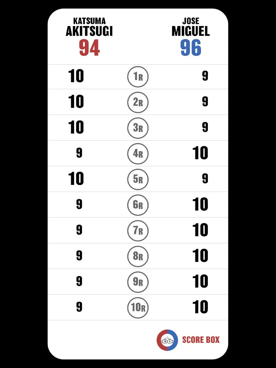 uyZLiPLURw43521's tweet photo. I scored
Katsuma Akitsugi VS Jose Miguel Calderon
ドローはつまらんけど、普通にドローもあり得そう。
カルデロンが勝ったと思うよ
まじでバンタム級のハズレ値だな
ほんまにタフすぎる
#AkitsugiMiguel
#MiguelAkitsugi
#SCORE_BOX #Boxing #Boxeo
@SCORE_BOX_APP https://t.co/FfCTyZndOt