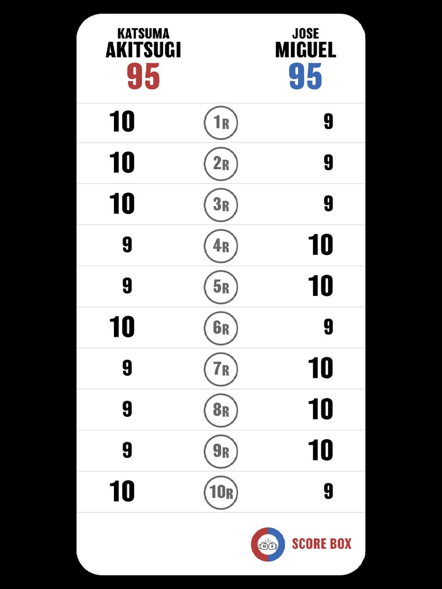 morohey3box's tweet photo. I scored
Katsuma Akitsugi VS Jose Miguel Calderon
#AkitsugiMiguel
#MiguelAkitsugi
#SCORE_BOX #Boxing #Boxeo
@SCORE_BOX_APP https://t.co/EaehICYWjn