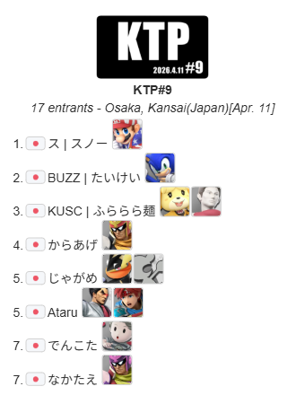 maedakun2525's tweet photo. 2026.4.11 Sat.
スマブラSP関西対戦会
『KTP#9』結果

優勝
ス｜スノー @snow_SSBU

準優勝
BUZZ｜たいけい @taikei_sonic

3位
KUSC｜ふららら麺 @fura3MEN

自力の向上が明らかに見えてきた
大会優勝目指して頑張れ！
おめでとうございます
#スマブラSP #マエスマ https://t.co/CCQi3nnSAB