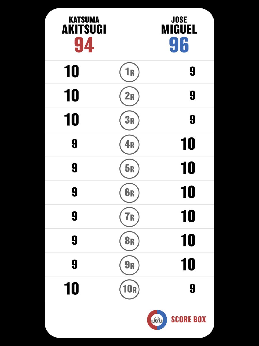 junglegym52's tweet photo. 中盤落ちたのなんでやろまた見たい
I scored
VS Jose Miguel Calderon
#AkitsugiMiguel
#MiguelAkitsugi
#SCORE_BOX #Boxing #Boxeo
@SCORE_BOX_APP https://t.co/Z54JvZsX0t
