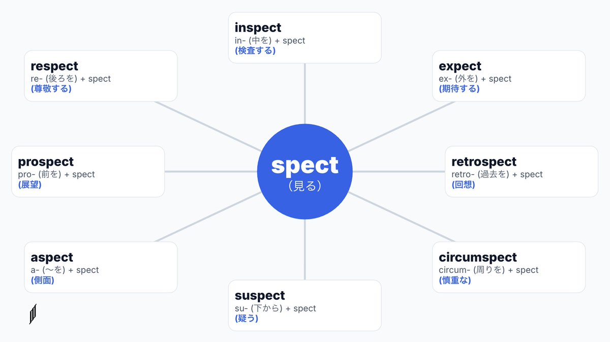 Expect Inpect 根性論の暗記から、効率重視の暗記へ。 respect, inspect, expect, prospect, retrospect... 一つ ...