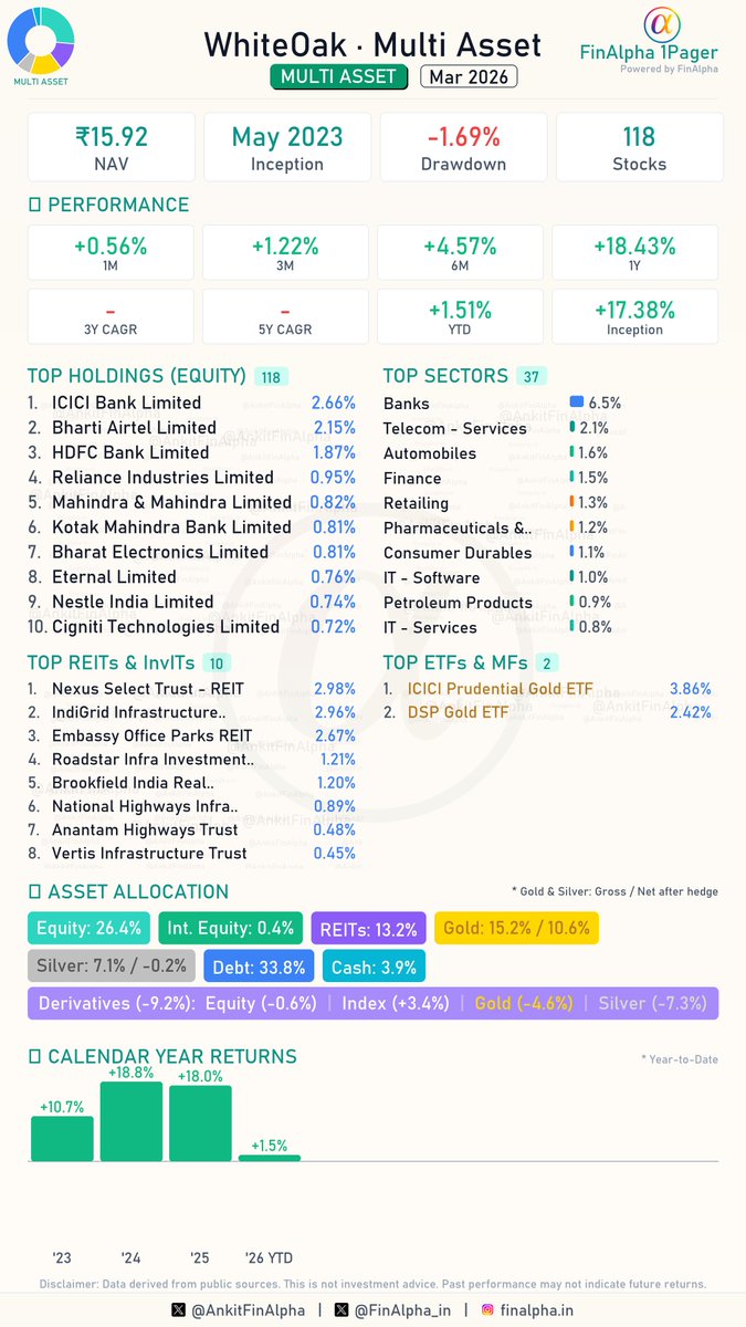 AnkitFinAlpha's tweet image. Fixed this after feedback. Now included Derivatives position as well which shows Net exposure. 
So we can accurately get an idea of arbitrage position as well.

As in case of #WhiteOak MultiAsset fund , @AashishPS pointed about about Silver being arbitrage position which i missed