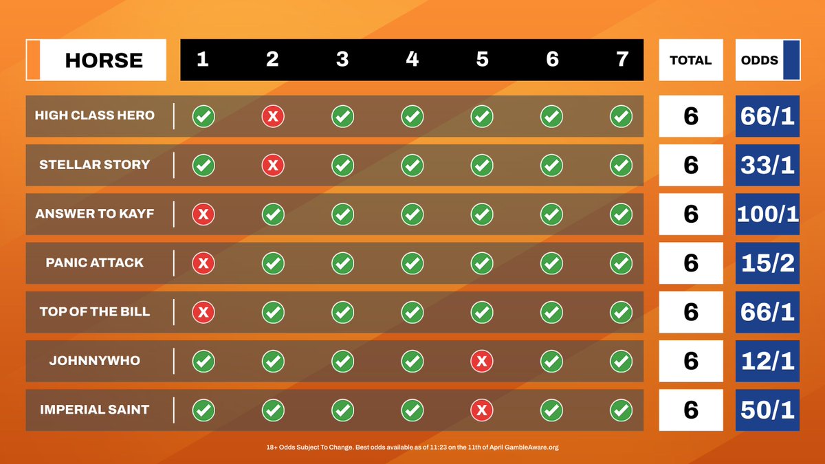 ggcouk's tweet photo. Grand National CHEAT SHEET 🗂️

1️⃣ Aged 8-9
2️⃣ OR of 146-150
3️⃣ Carries 11-0 or less
4️⃣ Last Ran 16-60 days ago
5️⃣ 0-1 Aintree runs &amp; not ran in the Grand National
6⃣ 3 - 4 runs this season
7⃣ No career fall

The current fav Panic Attack (15/2) is among 7 horses who tick 6 trends. https://t.co/0KkPr2ZFrV