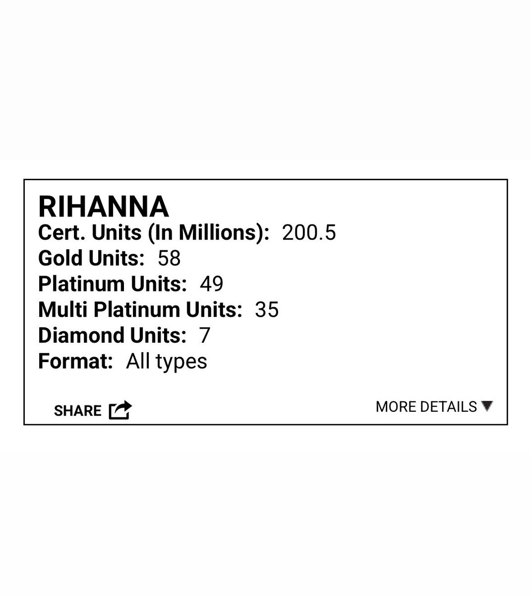 🚨 Rihanna officially became the first woman in RIAA history to surpass 200 million certified song units in solo credits.