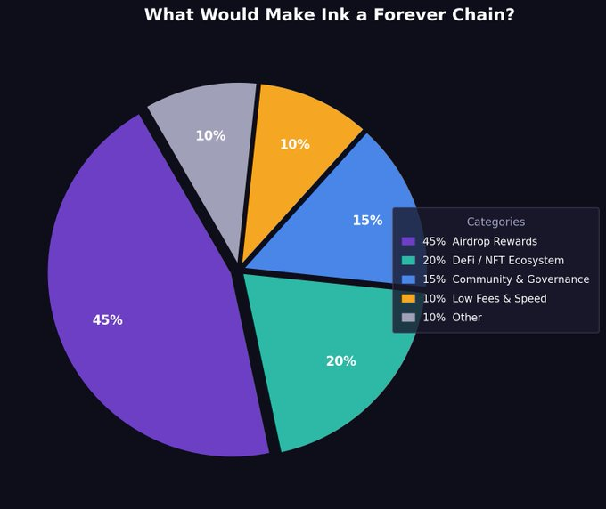 $INK AIRDROP IS RUMORED TO BE 20% FOR NFTS!

<a href="/RektInk/">Rekt Ink</a> is the first NFT on the chain! 
opensea.io/collection/rek…