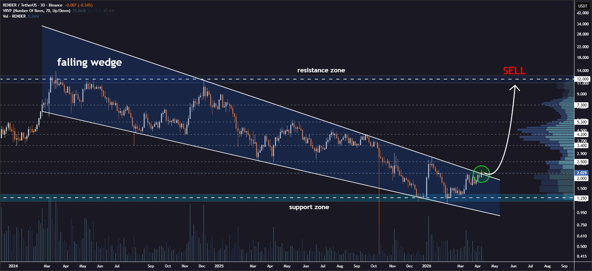 JohncyCrypto's tweet image. #RENDER Wedge Breakout Attempt🔥

The token is currently testing the upper border of the falling wedge formation on the 3D chart🔍

The setup suggests a new uptrend may be starting, with a potential breakout ahead🧐

Upside targets: $2.50 → $3.40 → $4.20 → $5.30 → $7.30 →