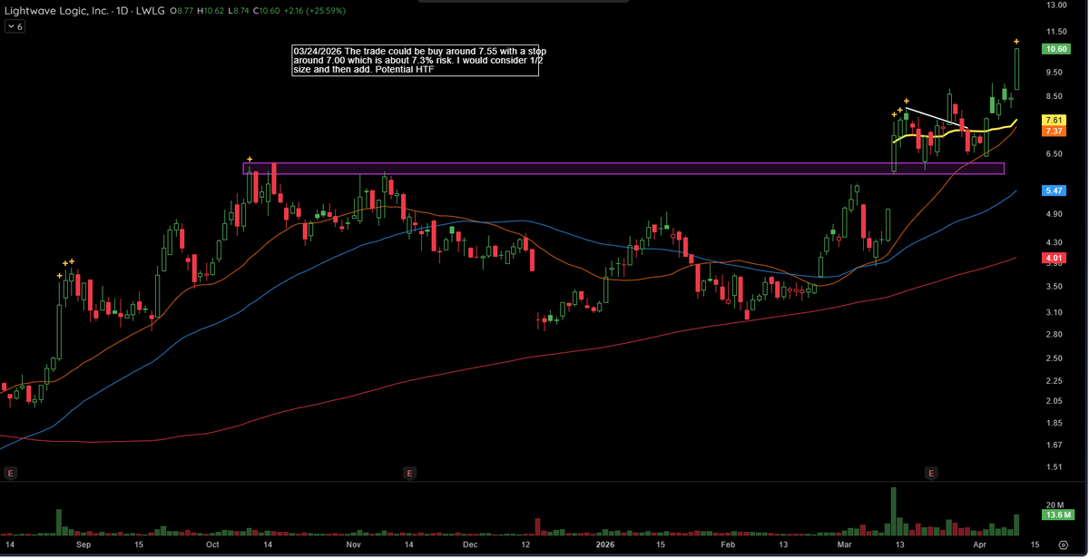 alphacharts365's tweet photo. $LWLG a monster in the making https://t.co/ltIwURScIB