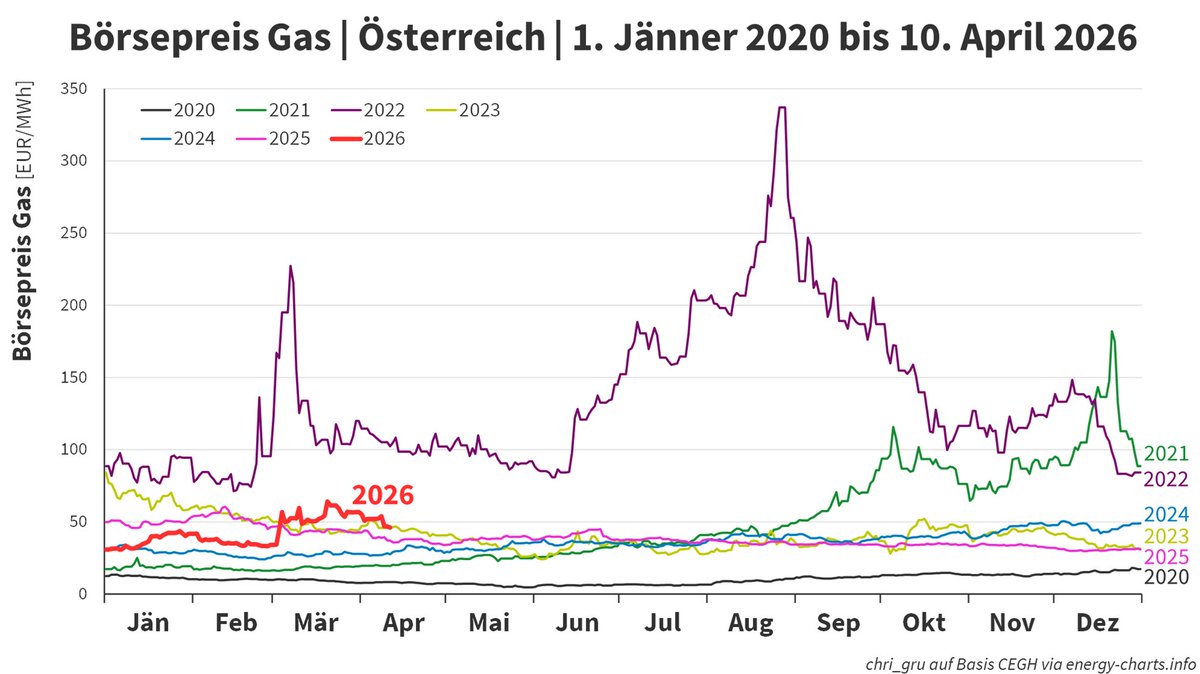 Wir vergleichen die aktuelle Krise oft mit 2022. Ja, die Gaspreise sind mit dem Wegfall der 🇶🇦 LNG-Mengen gestiegen. Aber in keinem Vergleich zu damals.

Wir vergessen auch, dass die #Gaskrise schon im Sommer 2021 begonnen hat, als Lieferungen aus Russland zurückgefahren wurden.
