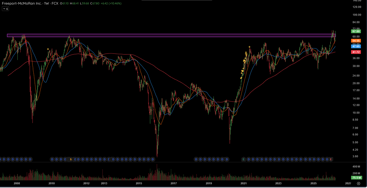 alphacharts365's tweet photo. $FCX trying to complete a multi-decade base. 
inflation coming back? https://t.co/OQKzEqTz3l
