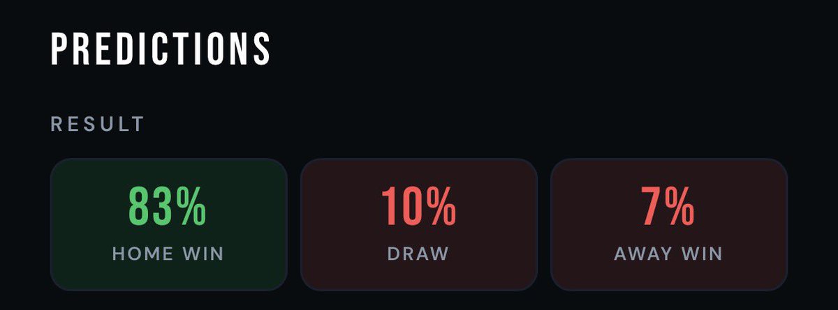 FalseNine_App's tweet photo. ⚡️ | SUPER BOOST

bet365 have super boosted Arsenal to win to be Evs. 

Our model gives Arsenal a 83% win chance against a Bournemouth side who may be unbeaten in 7, but winless in their last 5. 

Stats below but looks like value to us! 👇 https://t.co/VcmRE91E8o