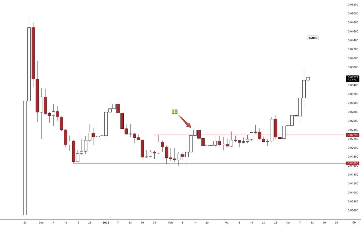 eth_exy's tweet image. Waited 2 months for this move, bought in too early for a breakout trade.

#MON showing its strength.

All time highs next?