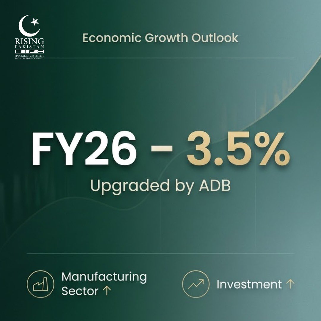 sifcpakistan's tweet photo. @ADB_HQ upgraded 🇵🇰’s economic growth outlook to 3.5% for the current fiscal year 2026. 🚀

Key Highlights:

✅ Manufacturing sector grew by 4.8% in first half of current fiscal year, boosting confidence 

✅Private investment to drive growth

✅ Supporting monetary conditions, macroeconomic stability & lower government financing requirements will encourage private investments
 
✅Revival of privatization will further add to private investment 

✅Remittances inflows are expected to remain resilient 

Pakistan is offering attractive investment opportunities. With SIFC enhancing the business ecosystem, it is a win-win for investors and 🇵🇰 economy.
