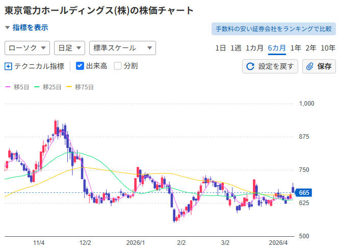 JingJing_star's tweet photo. 大ブレイク！買い推奨
 東京電力 (9501)665円 
半年以内に4桁台突入を予想
 柏崎刈羽6号機は4月中旬の営業運転開始を見込む。 2027年3月期は営業利益22％増益、増配予定。 https://t.co/JUxgGaOEv4