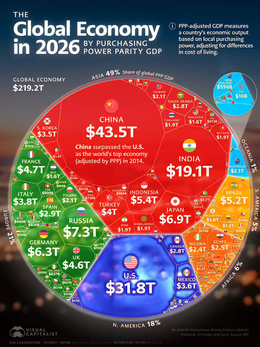 Zemedeneh's tweet image. Of the world's 100 biggest economies in 2026, 13 are in Sub-Saharan Africa with a total GDP of approx. $7.0 trillion. 

Here’s their global ranking and GDP size:

19. 🇳🇬 Nigeria - $2.39 Trillion
33. 🇿🇦 South Africa - $1.06 Trillion
53. 🇪🇹 Ethiopia - $530.8 Billion
59. 🇰🇪 Kenya -