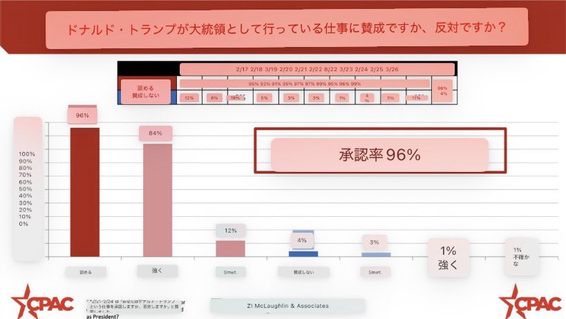 sekaiziyu3545's tweet photo. アメリカ国民の大半はトランプの仕事に賛成している⤴️

雇用統計も良い⤴️

資源が豊富⤴️

他の国々はホルムズ海峡封鎖とロシア制裁で⤵️⤵️

日本は石油、ナフサ不足、アメリカからタンカーが来てるからゼロにはならないがインフレが襲う。

各国の国民は各国政府にキレるだろう。世界規模の新フランス革命

＃4月のシャワー

この先起きることは誰にも止められない
NOTHING CAN STOP WHAT IS COMING!!
#NCSWIC
#Q