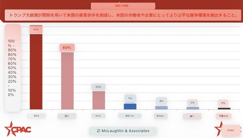 sekaiziyu3545's tweet photo. アメリカ国民の大半はトランプの仕事に賛成している⤴️

雇用統計も良い⤴️

資源が豊富⤴️

他の国々はホルムズ海峡封鎖とロシア制裁で⤵️⤵️

日本は石油、ナフサ不足、アメリカからタンカーが来てるからゼロにはならないがインフレが襲う。

各国の国民は各国政府にキレるだろう。世界規模の新フランス革命

＃4月のシャワー

この先起きることは誰にも止められない
NOTHING CAN STOP WHAT IS COMING!!
#NCSWIC
#Q