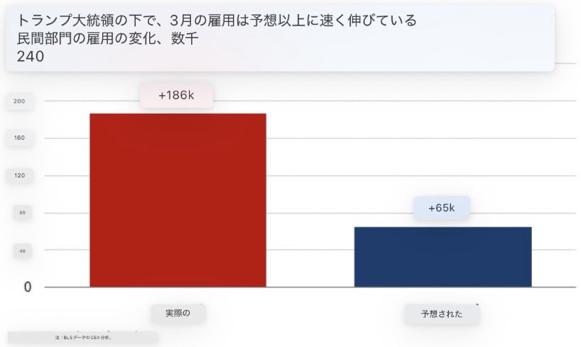 sekaiziyu3545's tweet photo. アメリカ国民の大半はトランプの仕事に賛成している⤴️

雇用統計も良い⤴️

資源が豊富⤴️

他の国々はホルムズ海峡封鎖とロシア制裁で⤵️⤵️

日本は石油、ナフサ不足、アメリカからタンカーが来てるからゼロにはならないがインフレが襲う。

各国の国民は各国政府にキレるだろう。世界規模の新フランス革命

＃4月のシャワー

この先起きることは誰にも止められない
NOTHING CAN STOP WHAT IS COMING!!
#NCSWIC
#Q