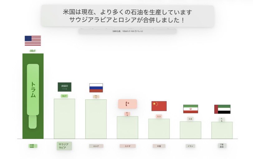 sekaiziyu3545's tweet photo. アメリカ国民の大半はトランプの仕事に賛成している⤴️

雇用統計も良い⤴️

資源が豊富⤴️

他の国々はホルムズ海峡封鎖とロシア制裁で⤵️⤵️

日本は石油、ナフサ不足、アメリカからタンカーが来てるからゼロにはならないがインフレが襲う。

各国の国民は各国政府にキレるだろう。世界規模の新フランス革命

＃4月のシャワー

この先起きることは誰にも止められない
NOTHING CAN STOP WHAT IS COMING!!
#NCSWIC
#Q