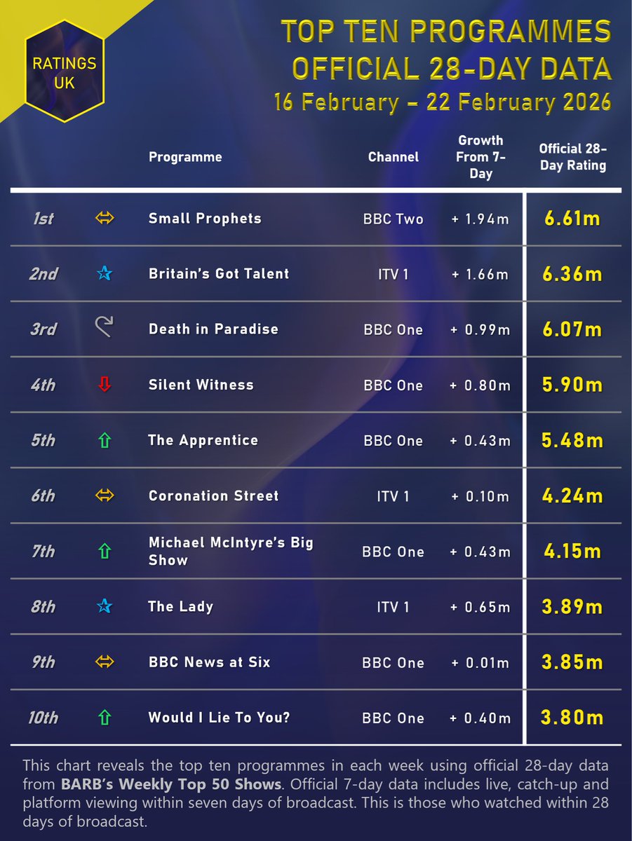 Ratings_UK's tweet image. Official 28-Day Ranking (16-22 Feb):

#BGT makes big gains as it hits almost 6.4 million for its launch, but it’s #SmallProphets that continues on top form with over 6.6m.