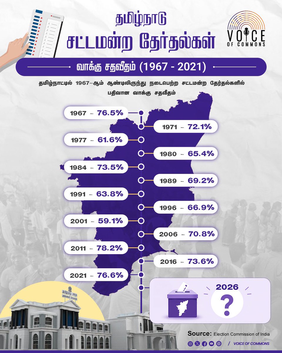 thevocofficial's tweet photo. தமிழ்நாடு சட்டமன்றத் தேர்தல்களில் 1967-ஆம் ஆண்டு தொடங்கி இதுவரை பதிவான வாக்கு சதவீதம்!
#VoiceOfCommons #ElectionCommission #TNelection #election2026 https://t.co/YIazS0bH8H