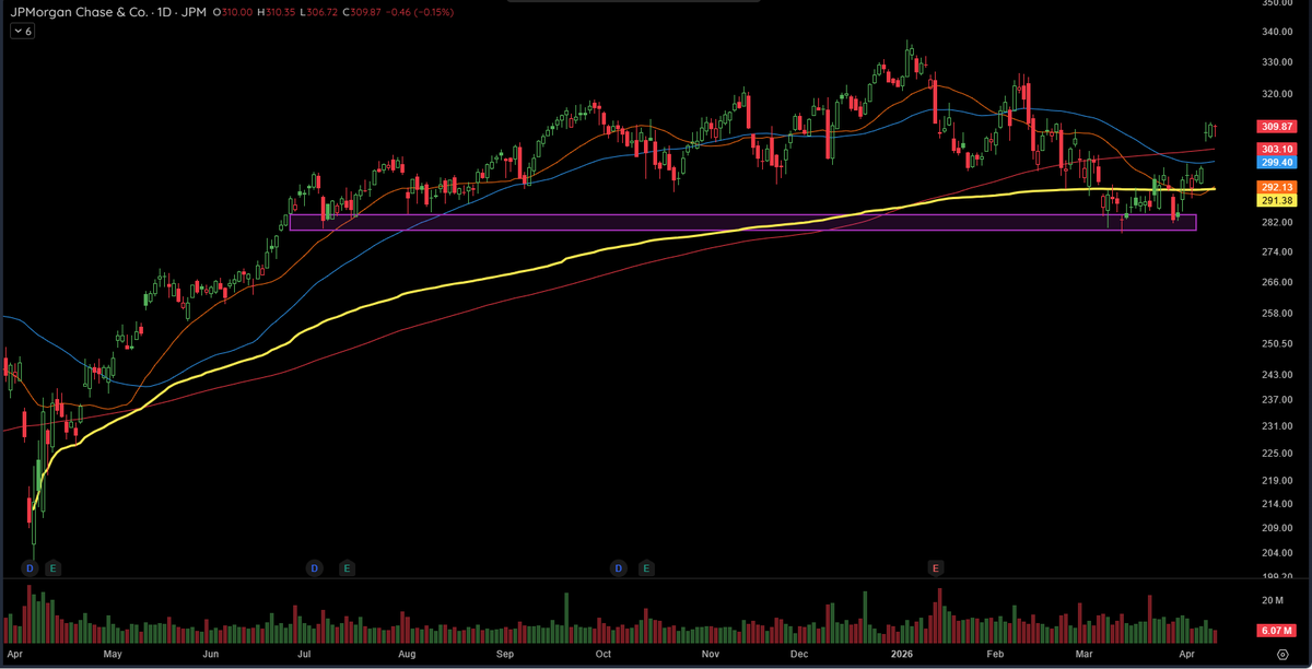 alphacharts365's tweet photo. $JPM JP Morgan with earnings next week https://t.co/Zff8orekn4