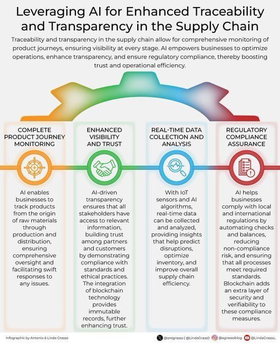 Ronald_vanLoon's tweet image. Leverage #AI for Enhanced Traceability and Transparency in the #SupplyChain 
by @antgrasso

#Logistics #MachineLearning #ArtificialIntelligence #ML #DL