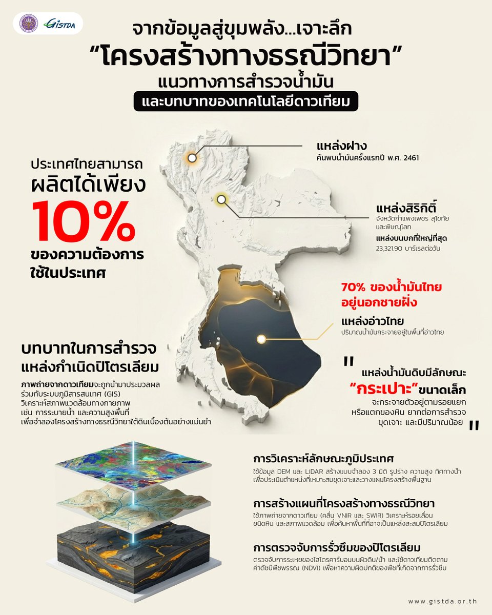 GISTDA's tweet photo. จากข้อมูลสู่ขุมพลัง…เจาะลึก “โครงสร้างทางธรณีวิทยา” แนวทางการสำรวจน้ำมันและบทบาทของเทคโนโลยีดาวเทียม
.
ในยุคการแข่งขันด้านเศรษฐกิจ และเทคโนโลยี ทรัพยากรธรรมชาติจึงเข้ามามีบทบาทสำคัญ เช่น น้ำมันดิบ ถ่านหิน ก๊าซธรรมชาติ เพื่อแปรรูปมาเป็นพลังงานในภาคอุตสาหกรรม โดยเฉพาะ “น้ำมัน” ซึ่งนำมาใช้ประโยชน์ตั้งแต่การผลิต การขนส่ง รวมถึงใช้ในชีวิตประจำวัน
.
น้ำมัน (Refined Petroleum Products) เป็นผลิตภัณฑ์ที่ได้จากการกลั่นน้ำมันดิบ โดยมีองค์ประกอบหลักเป็นสารในกลุ่มไฮโดรคาร์บอน ซึ่งประกอบด้วยคาร์บอนและไฮโดรเจน รวมถึงสารประกอบอื่นในปริมาณเล็กน้อย ผลิตภัณฑ์เหล่านี้ถูกนำไปใช้เป็นเชื้อเพลิงในภาคพลังงาน การคมนาคมขนส่ง และการผลิตกระแสไฟฟ้า ส่งผลให้ความต้องการสำรวจและผลิตน้ำมันดิบเพิ่มสูงขึ้นอย่างต่อเนื่อง
.
ปิโตรเลียมมีแหล่งกำเนิดจากการสะสมและย่อยสลายของซากสิ่งมีชีวิตภายใต้สภาวะไร้ออกซิเจน เมื่อถูกทับถมเป็นเวลานาน สารอินทรีย์จะเปลี่ยนสภาพเป็นคีโรเจน หากมีการสะสมอยู่ในปริมาณมากพอที่จะให้กําเนิดปิโตรเลียมได้ เรียกว่า  หินต้นกำเนิด (Source Rock) เมื่อหินต้นกำเนิดได้รับพลังงานความร้อนและความดันที่เหมาะสม คีโรเจนจะเกิดกระบวนการแปรสภาพกลายเป็นปิโตรเลียม จากนั้นจะเคลื่อนที่ผ่านรอยแตก รอยแยกและรูพรุนของชั้นหินไปสะสมในชั้นหินกักเก็บ (Reservoir) เช่น หินทรายหรือหินคาร์บอเนต โดยมีชั้นหินปิดทับ (Cap Rock) เพื่อกักเก็บปิโตรเลียมไว้ โดยทั่วไปมักพบโครงสร้างทางธรณีวิทยาที่เหมาะจะเป็นโครงสร้างปิดกั้น (Trap) และสะสมตัวของปิโตรเลียม เช่น โครงสร้างรูปโค้งประทุนคว่ำ (Anticline Trap) โครงสร้างรูปรอยเลื่อนของชั้นหิน (Fault Trap) โครงสร้างรูปโดม (Domal Trap) เป็นต้น ทำหน้าที่ป้องกันการรั่วไหลของปิโตรเลียมและลดการสัมผัสกับออกซิเจน อันช่วยชะลอกระบวนการย่อยสลาย ทั้งนี้ กระบวนการกำเนิด การเคลื่อนที่ และการสะสมตัวของปิโตรเลียมต้องเกิดขึ้นอย่างต่อเนื่องและสอดคล้องกัน หากขาดปัจจัยใดปัจจัยหนึ่ง จะไม่สามารถก่อให้เกิดแหล่งปิโตรเลียมที่มีศักยภาพในเชิงเศรษฐกิจได้
.
ประเทศไทยมีการสำรวจแหล่งพลังงานธรรมชาติใต้ดิน เช่น น้ำมันดิบและก๊าซธรรมชาติ แหล่งปิโตรเลียมในประเทศไทยกระจายตัวอยู่พื้นที่แอ่งสะสมตะกอน เชื่อมโยงกับรอยเลื่อนของชั้นหินยุคเทอเชียร์รีในภาคเหนือ (แหล่งฝาง) ภาคกลาง (แหล่งสิริกิติ์ วิเชียรบุรี สุพรรณบุรี และกำแพงแสน) และอ่าวไทย โดยค้นพบน้ำมันครั้งแรกปี พ.ศ. 2461 บริเวณอำเภอฝาง จังหวัดเชียงใหม่ หลังจากนั้นจึงเริ่มสำรวจอย่างจริงจัง โดยแหล่งน้ำมันบนบกที่ขนาดใหญ่และสำคัญที่สุดคือ “แหล่งสิริกิติ์” บริเวณรอยต่อ 3 จังหวัด ได้แก่ จังหวัดกำแพงเพชร สุโขทัย และพิษณุโลก จากข้อมูลเดือนมกราคม 2569 ของกรมเชื้อเพลิงธรรมชาติ กระทรวงพลังงานรายงานว่า แหล่งสิริกิติ์มีศักยภาพในการผลิตน้ำมันดิบ 23,321.90 บาร์เรลต่อวัน  แต่ปริมาณน้ำมันที่พบในไทยมากกว่า 70% กระจายอยู่ในพื้นที่อ่าวไทย
.
“ประเทศไทยมีการค้นพบน้ำมัน แต่ทำไมปริมาณไม่เพียงพอต่อการใช้งาน” เพราะขนาดแหล่งน้ำมันดิบของไทยส่วนใหญ่เป็นแหล่งขนาดเล็กถึงปานกลาง ลักษณะที่พบคือ น้ำมันดิบจะกระจายตัวอยู่ตามรอยแยกหรือแตกของหินเรียกว่า “กระเปาะ” ยากต่อการสำรวจและขุดเจาะ เพราะมีกระบวนการหลายขั้นตอนและปริมาณน้ำมันดิบใต้ดินที่น้อย โดยเฉลี่ยแล้วประเทศไทยมีการผลิตจากทุกแหล่งทั้งหมดในประเทศเพียงแค่ 101,345.72 บาร์เรลต่อวัน คิดเป็น 10% ของปริมาณความต้องการของคนทั้งประเทศ จำเป็นต้องนำเข้าน้ำมันดิบเพื่อนำมากลั่นในโรงกลั่นน้ำมันภายในประเทศเพิ่มเติม
.
ด้วยวิวัฒนาการทางเทคโนโลยี ดาวเทียมจึงเข้ามามีบทบาทในการสำรวจแหล่งกำเนิดปิโตรเลียมมากขึ้น โดยนำเทคโนโลยีการสำรวจระยะไกล หรือ (Remote Sensing) มาประยุกต์ใช้ในการค้นหา เพื่อประเมินพื้นที่และศักยภาพ พร้อมระบุแหล่งสะสมปิโตรเลียมใต้ดินเบื้องต้นผ่านการวิเคราะห์ร่วมกับระบบภูมิสารสนเทศ (GIS) จากการตรวจับสัญญาณดาวเทียมที่แสดงพื้นผิวของโลกในวงกว้าง แต่ละพื้นที่จะมีการดูดกลืนค่าแสงต่างกันทำให้เห็นความต่างของพื้นที่สามารถแสดงข้อมูล เช่น ลักษณะภูมิประเทศ แหล่งน้ำ พืชพรรณ สามารถนำมาวิเคราะห์เพื่อเป็นข้อมูลสนับสนุนการสำรวจ ดังนี้

1) การวิเคราะห์ลักษณะภูมิประเทศ สามารถใช้ข้อมูล DEM จากดาวเทียมและข้อมูลภาพ LiDAR แสดงเป็นแบบจำลองภูมิประเทศ 3 มิติ แสดงรูปร่าง ความสูงของภูมิประเทศ ทิศทางน้ำ เพื่อให้วิศวกรและนักธรณีวิทยาสามารถค้นหา ประเมินตำแหน่งที่เหมาะสมในการขุดเจาะ วางแผนโครงสร้างพื้นฐาน เช่น ตำแหน่งที่ตั้งของโรงกลั่น ท่อขนส่งน้ำมัน เป็นต้น

2) การสร้างแผนที่โครงสร้างทางธรณีวิทยา ภาพจากดาวเทียมที่มีความละเอียดสูงตรวจจับได้จากการสะท้อนคลื่นที่ตาของดาวเทียมมองเห็น (VNIR) ร่วมกับคลื่น (SWIR) ซึ่งสามารถตีความแนวรอยเลื่อน แอ่งตะกอน การเปลี่ยนแปลงของหิน รวมถึงกำหนดลักษณะเฉพาะของหินแต่ละประเภทมาเป็นตัวแปรเพื่อจำแนก อาจนำอัตราการระบายน้ำ สิ่งปกคลุมดินและสภาพแวดล้อมมาร่วมวิเคราะห์ ซึ่งบ่งชี้โครงสร้างทางธรณีวิทยาที่อาจเป็นแหล่งที่มีปิโตรเลียมสะสมอยู่

3) การตรวจจับการรั่วซึมของปิโตรเลียม จากการการระเหยของไฮโดรคาร์บอนที่ซึมออกมาเหนือผิวดินหรือน้ำ รวมถึงติดตามความผิดปกติของพืชพรรณที่มีผลจากไฮโดรคาร์บอนที่ซึมมายังผิวดิน อาจทำให้พืชมีความผิดปกติ ผ่านการใช้ข้อมูลดาวเทียมติดตามความเปลี่ยนแปลงของค่าดัชนีพืชพรรณ (NDVI)
.
จริงอยู่ว่าดาวเทียมอาจไม่สามารถฉายภาพของแหล่งปิโตรเลียมได้โดยตรงแต่ปฏิเสธไม่ได้ว่า เทคโนโลยีอวกาศคือ ขุมกำลังสำคัญที่ทำให้คาดการณ์ได้ในเบื้องต้น คัดกรองพื้นที่เป้าหมายที่มีศักยภาพจากโครงสร้างธรณีที่น่าสนใจ ซึ่งอาจเป็นแหล่งสะสมปิโตรเลียม รวมถึงแร่ธาตุสำคัญเพื่อสนับสนุนข้อมูลการสำรวจภาคสนามโดยคลื่นไหวสะเทือนและการขุดเจาะในลำดับถัดไป ครอบคลุมถึงประเมินผลกระทบของสิ่งแวดล้อมจากการขุดเจาะปิโตรเลียม การรั่วไหลของสารพิษ การทรุดตัวของดิน ทำให้สามารถทำงานได้รวดเร็วและแม่นยำมากยิ่งขึ้น ลดความเสี่ยงในการลงทุน ช่วยให้การบริหารจัดการทรัพยากรให้เกิดประสิทธิภาพสูงสุด
__________

Unlocking Energy Potential: Analyzing Geological Structures and the Integration of Satellite Tech in Petroleum Exploration
.
In an era defined by economic and technological competition, natural resources—such as crude oil, coal, and natural gas—have become pivotal in fueling the industrial sector. Crude oil, in particular, remains a cornerstone of global operations, essential for everything from manufacturing and logistics to daily consumer life.
.
Refined petroleum products, derived from the distillation of crude oil, are primarily composed of hydrocarbons—organic compounds consisting of hydrogen and carbon—alongside trace amounts of other elements.
.
These products serve as the backbone of the global economy, acting as critical fuel sources for the energy sector, transportation, and power generation. Consequently, the world continues to see a steady surge in demand for crude oil exploration and production to sustain these vital industries.
.
Petroleum originates from the accumulation and decomposition of organic remains under anaerobic conditions. Over prolonged burial, organic matter transforms into kerogen, and when present in sufficient quantities to generate petroleum, the host formation is termed source rock. Under adequate heat and pressure, kerogen undergoes thermal conversion into petroleum, which then migrates through fractures, fissures, and porous rock until it accumulates within reservoir rocks — typically sandstone or carbonate — sealed above by an impermeable cap rock. Petroleum accumulations are commonly associated with geological trap structures, including anticline traps, fault traps, and domal traps, which prevent hydrocarbon leakage and limit oxygen exposure, thereby retarding degradation. Critically, the processes of generation, migration, and accumulation must occur in a continuous and coordinated sequence — the absence of any single element precludes the formation of an economically viable petroleum reservoir.
.
Thailand has been exploring underground natural energy resources, including crude oil and natural gas. The country's petroleum deposits are distributed across sedimentary basins linked to Tertiary-era fault lines in the North (Fang field), Central region (Sirikit, Wichian Buri, Suphan Buri, and Kamphaeng Saen oil fields), and the Gulf of Thailand. Oil was first discovered in 1918 in Fang District, Chiang Mai Province, marking the beginning of serious exploration efforts. The largest and most significant onshore oil field is the Sirikit Oil Field, located at the junction of three provinces — Kamphaeng Phet, Sukhothai, and Phitsanulok. According to January 2026 data from the Department of Mineral Fuels under the Ministry of Energy, the Sirikit Oil Field has a crude oil production capacity of 23,321.90 barrels per day. Nevertheless, more than 70% of Thailand's total oil reserves are distributed across the Gulf of Thailand.
.
Thailand has discovered oil, but why isn't production sufficient to meet domestic needs? The answer lies in the nature of its reserves — most of Thailand's crude oil fields are small to medium in scale. The oil is typically dispersed across fractured rock formations known as "pockets," making exploration and drilling both technically complex and costly. With multi-stage extraction processes and limited underground reserves, Thailand's total national production averages just 101,345.72 barrels per day — covering only 10% of the country's demand. The remainder must be met through crude oil imports for refining at domestic facilities.
.
As technology advances, satellites are playing an increasingly vital role in petroleum exploration. Remote sensing technology is now applied to identify and assess potential sites, with preliminary underground petroleum deposits mapped through integration with Geographic Information Systems (GIS). By capturing satellite signals reflecting Earth's surface across wide areas — where each zone absorbs light differently — analysts can distinguish terrain features, water sources, and vegetation patterns to support exploration in three key ways:

1) Terrain Analysis — Satellite-derived DEM data combined with LiDAR imagery generates 3D terrain models displaying landform shapes, elevation, and drainage direction. Engineers and geologists use this to identify optimal drilling locations and plan infrastructure such as refinery sites and pipeline routes.

2) Geological Structure Mapping — High-resolution satellite imagery using Visible Near-Infrared (VNIR) and Shortwave Infrared (SWIR) bands can interpret fault lines, sedimentary basins, and rock composition changes. Combined with drainage rates, land cover, and environmental data, these variables help classify rock types and identify geological structures with petroleum accumulation potential.

3) Petroleum Seepage Detection — Hydrocarbon vapors seeping above ground or water surfaces can be remotely detected. Satellites also monitor vegetation anomalies caused by subsurface hydrocarbon migration — which may stress or alter plant health — through analysis of the Normalized Difference Vegetation Index (NDVI).
.
While satellites cannot directly image petroleum reservoirs, space technology is undeniably a vital powerhouse for preliminary forecasting. It identifies high-potential target areas based on geological structures likely to contain petroleum or essential minerals, providing critical data to support subsequent seismic surveys and drilling operations. Furthermore, these technologies evaluate environmental impacts—ranging from oil spills to land subsidence—ensuring faster, more precise operations. Ultimately, this integration mitigates investment risks and optimizes resource management for maximum efficiency.
​.
#GISTDA #อว
#น้ำมัน #พลังงงานไทย
#ดาวเทียม #ภูมิสารสนเทศ