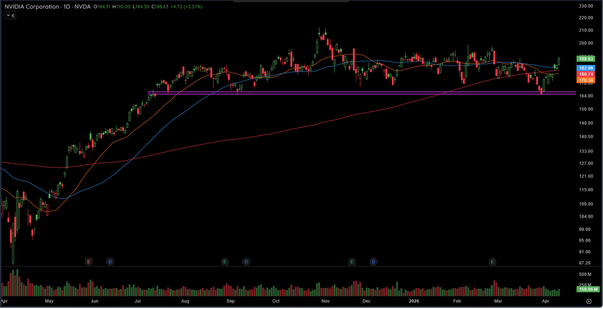 alphacharts365's tweet photo. $NVDA moving to the top end of its range. 
Did they bore you out? https://t.co/4QTz716x4Y
