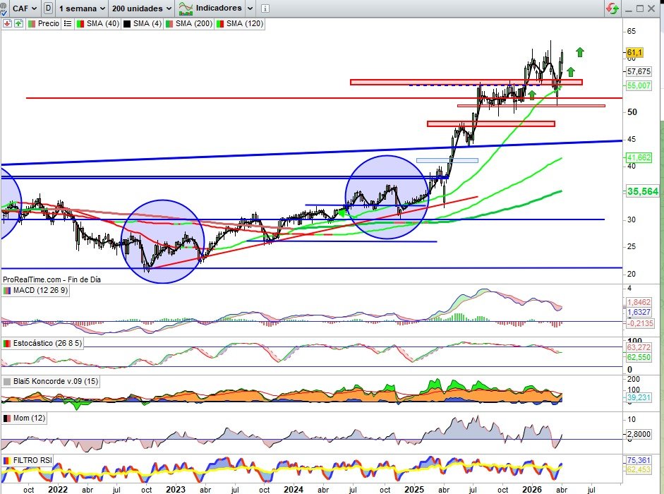 JCPF_Carlos's tweet image. 📌#CONSTRUCCIONYAUXILIARDEFERROCARRILES #CAF 61,10€, +2,86% esta semana, tras la vuelta en V ya representada en la actualización de la semana pasada perforando resistencia en el camino con el rebote desde zonas soporte claves, el valor cierra esta semana marcando un nuevo máximo