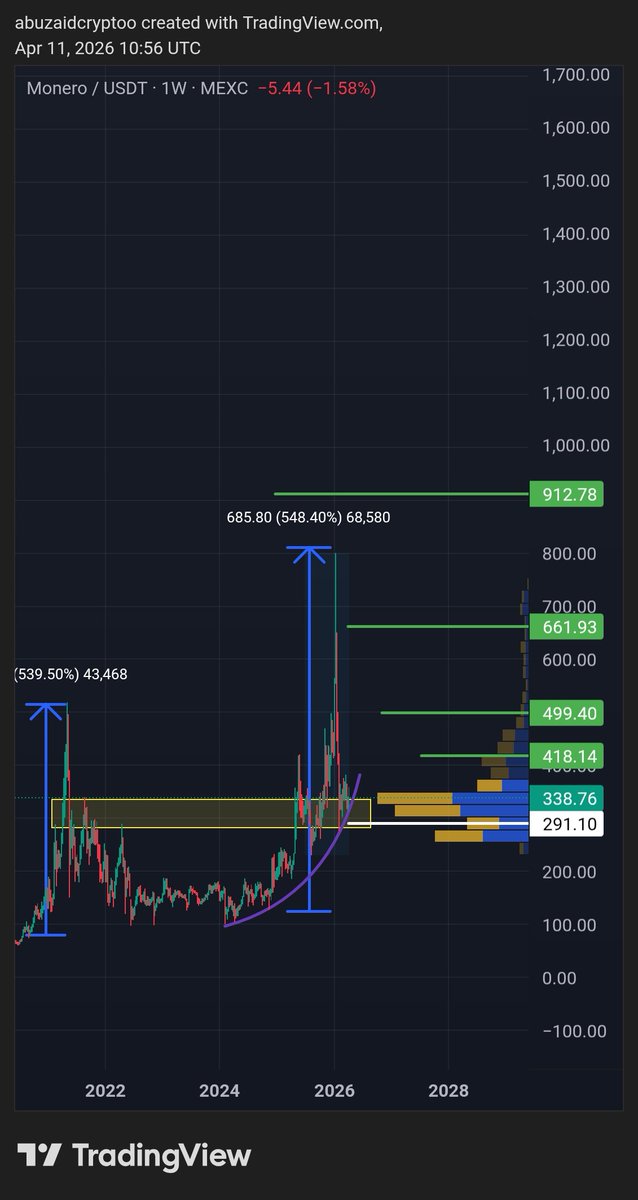 AbuZaidcrypto's tweet image. بعد ماشفت تذكير من الصديق @Alsaqaeh قلت بحللها ونشوف هل في فعلآ فرصه ام لآ 
#XMR 

مشروع جميل وباختصار ميزته الخصوصيه لأن كل العمليات مكشوفه على البلوك تشين لاكن #Monero مخفيه تمامآ 
وماركت كاب كبير وجميل وتوب 15 على جميع عملات السوق 

كدخول تجميع من المناطق الحاليه لين السعر