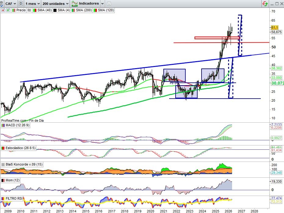 JCPF_Carlos's tweet image. 📌#CONSTRUCCIONYAUXILIARDEFERROCARRILES #CAF 61,10€, +2,86% esta semana, tras la vuelta en V ya representada en la actualización de la semana pasada perforando resistencia en el camino con el rebote desde zonas soporte claves, el valor cierra esta semana marcando un nuevo máximo