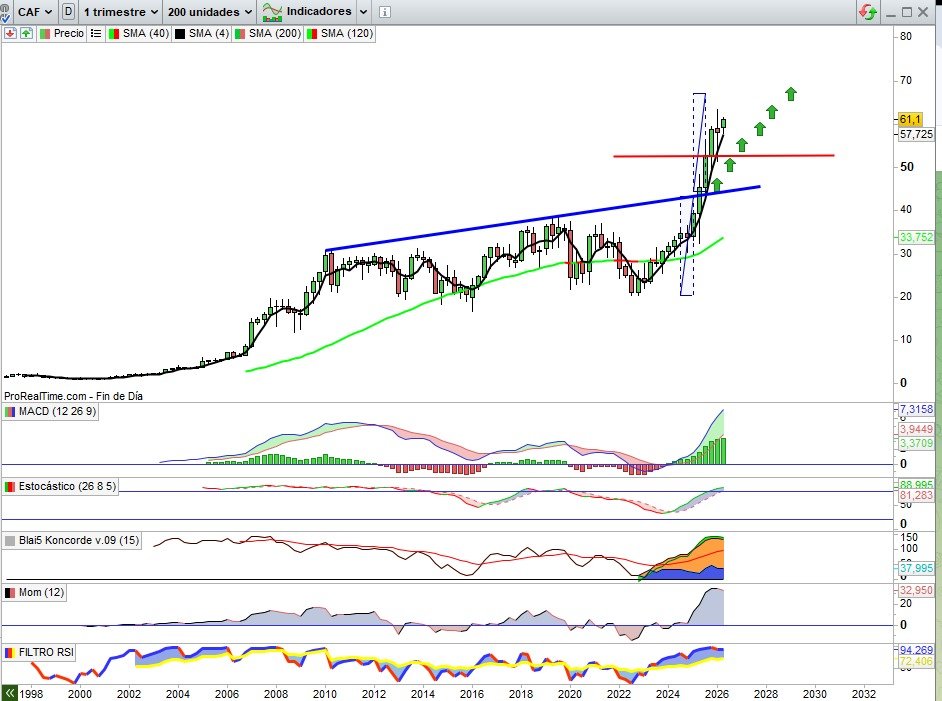 JCPF_Carlos's tweet image. 📌#CONSTRUCCIONYAUXILIARDEFERROCARRILES #CAF 61,10€, +2,86% esta semana, tras la vuelta en V ya representada en la actualización de la semana pasada perforando resistencia en el camino con el rebote desde zonas soporte claves, el valor cierra esta semana marcando un nuevo máximo