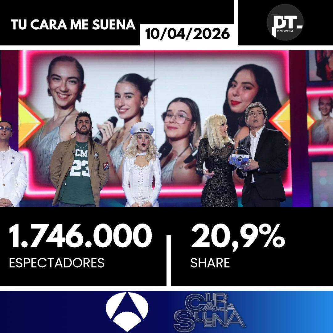 DiarioDeTele's tweet photo. #AUDIENCIAS | #TuCaraMeSuena | (10/04/2026)

- #TuCaraMeSuena | Estreno de la 13ª temporada | 1.746.000 espectadores y un 20,8% de share https://t.co/6heYfTbsZS