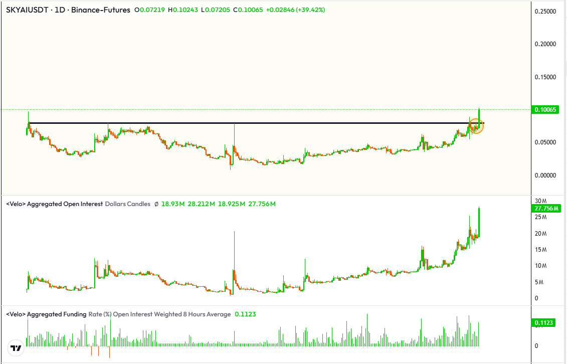 Shin_Variance's tweet image. Wintermute là MM của $SKYAI và hành vi đánh giống như $RAVE.

Chart bắt đầu vào xu hướng tăng giá mạnh.

Cơ hội cho ae nắm bắt 🫡

Market iss backkk