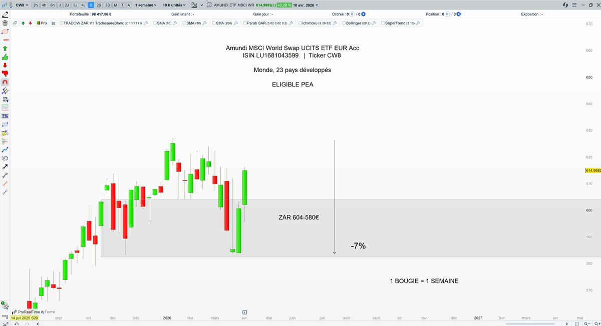 tradosaure's tweet photo. 🛑Combiner la DCA avec l'accumulation rationnelle ?

Le point sur les zones d'accumulation rationnelle touchées

1⃣ISIN LU1681043599   |  Ticker CW8  
ETF Monde, 23 pays développés  
ELIGIBLE PEA  

1/5

#etf #bourse #PEA #dca https://t.co/lslukjsdqL