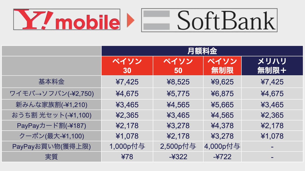 samotoku's tweet photo. ワイモバからSoftBankへの乗り換え、
マジで破格

🚨データ無制限がまさかの月額1,078円

メリハリ無制限      7,427円 
ワイモバ割           ▲2,750円
家族割                  ▲1,210円
おうち割               ▲1,100円
PayPayカード     ▲187円
クーポン割           ▲1,100円
━━━━━━━━━━━━━
月額合計              1,078円

値上げ対策にぜひ！