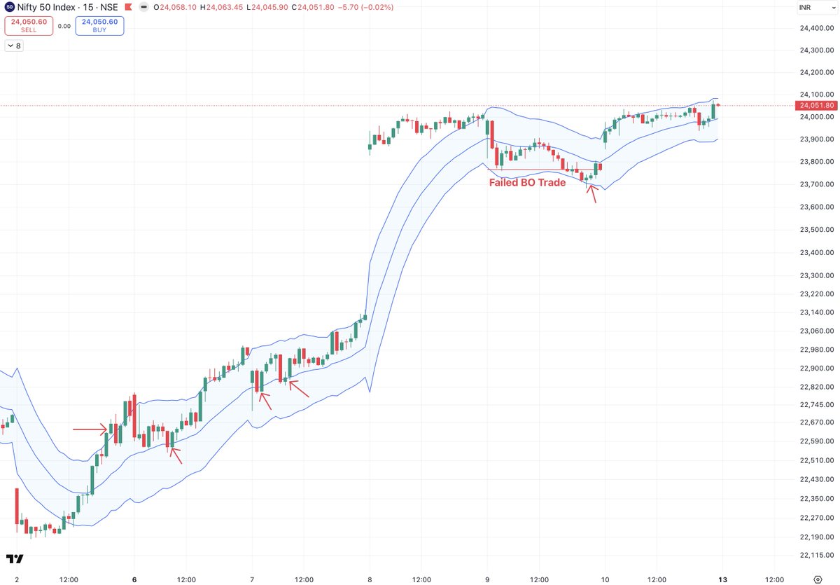 kyalashish's tweet image. #Nifty failed Breakout with #Keltner channel is classic trade setup, trading Options using this method for precise execution on 15 mins chart, unless 15 mins close below lower channel use dips to buy possible move to 24400 unless event outcome messes it! Trishul day 1 was super..