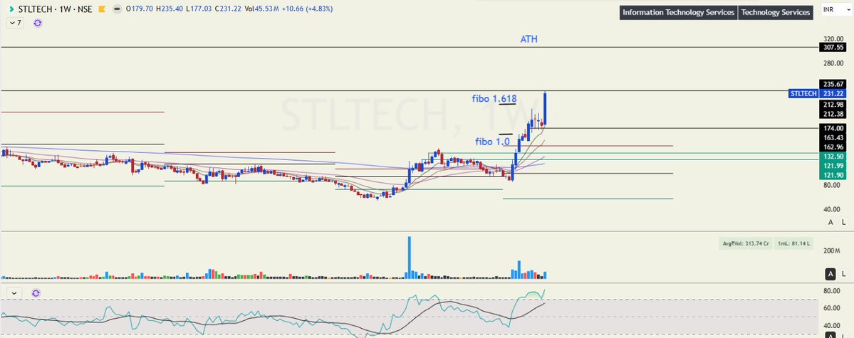 Swing_Tarang's tweet image. 2 targets done,ATH soon
#Opticalfibre  #STLTECH

x.com/Swing_Tarang/s…