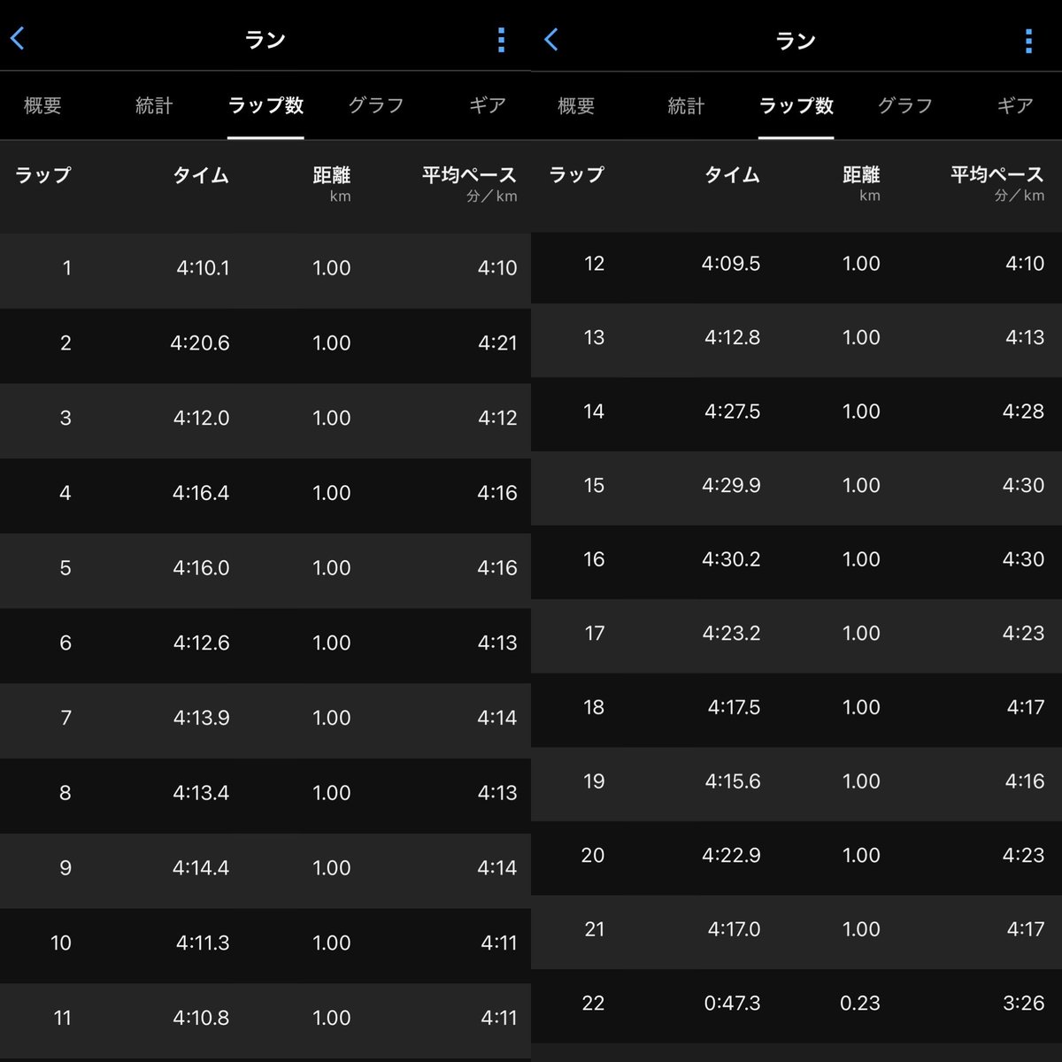chocolate484848's tweet image. こんばんは🌙*ﾟ  
本日の #running 🏃‍♀️🏃‍♂️  
燕さくらマラソン大会 ハーフ出走。  
結果は90'43（PB）  
密かに90分切りを狙っていたので悔しい😢  

終始1人で淡々と巡行。  
強風の中🌀（テント飛びそう💦）  
今の力は出し切れたのでヨシ!!  
ここからだっ😆✊  

久々に帰省もできて嬉しいです☺️🌾